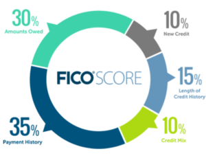Why MyFICO Matters for Your Credit Score