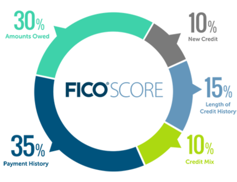 why myfico matters for your credit score